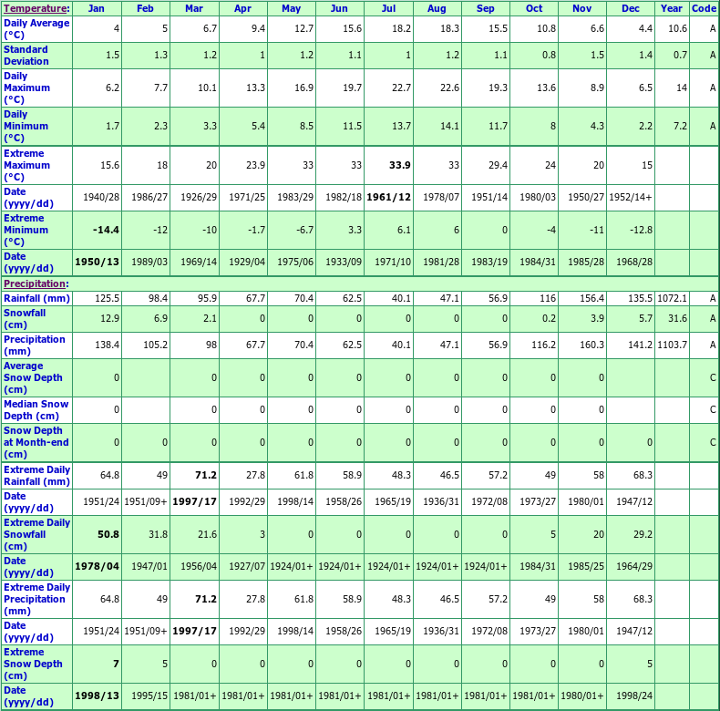 Powell River Climate Data Chart